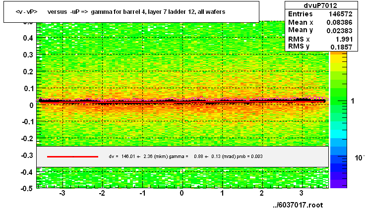 <v - vP>       versus  -uP =>  gamma for barrel 4, layer 7 ladder 12, all wafers