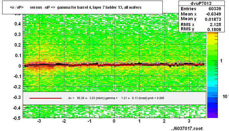 <v - vP>       versus  -uP =>  gamma for barrel 4, layer 7 ladder 13, all wafers