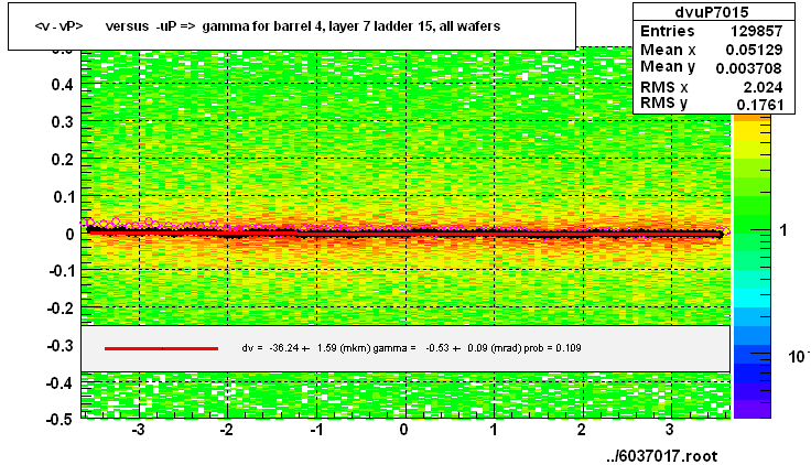 <v - vP>       versus  -uP =>  gamma for barrel 4, layer 7 ladder 15, all wafers