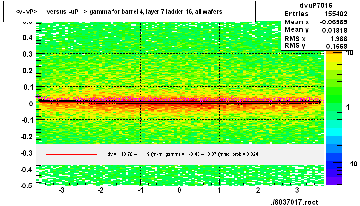 <v - vP>       versus  -uP =>  gamma for barrel 4, layer 7 ladder 16, all wafers