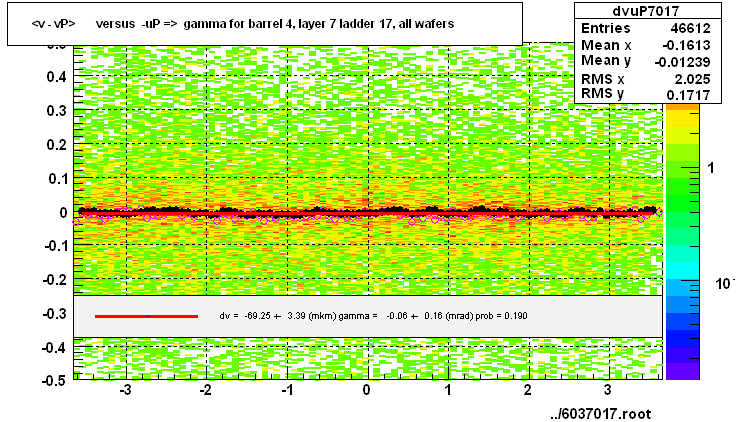 <v - vP>       versus  -uP =>  gamma for barrel 4, layer 7 ladder 17, all wafers