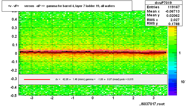<v - vP>       versus  -uP =>  gamma for barrel 4, layer 7 ladder 19, all wafers
