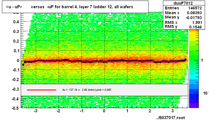 <u - uP>       versus  -uP for barrel 4, layer 7 ladder 12, all wafers