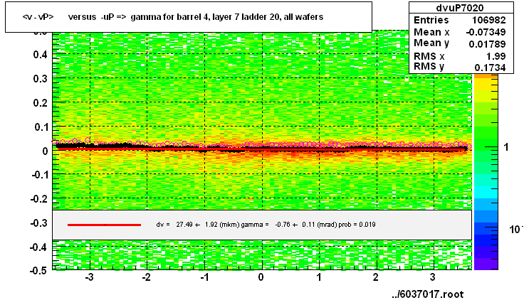 <v - vP>       versus  -uP =>  gamma for barrel 4, layer 7 ladder 20, all wafers