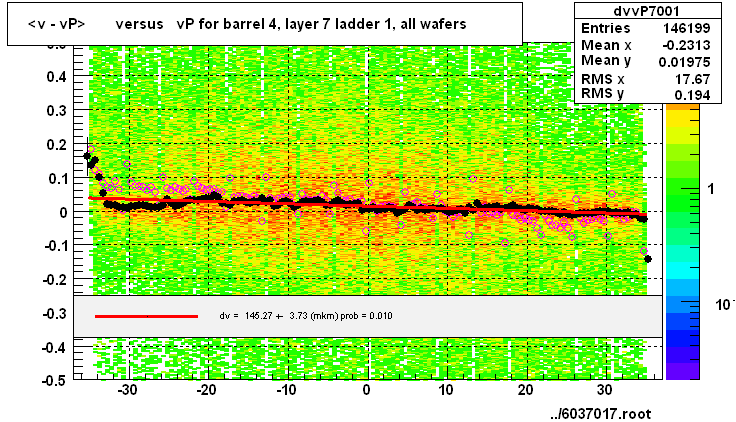 <v - vP>       versus   vP for barrel 4, layer 7 ladder 1, all wafers