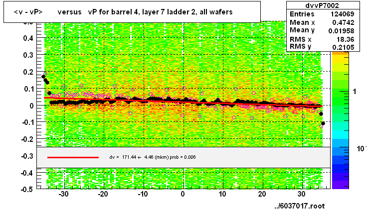 <v - vP>       versus   vP for barrel 4, layer 7 ladder 2, all wafers