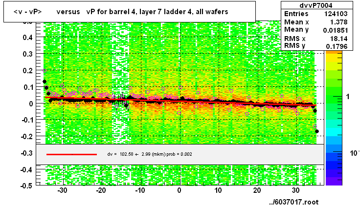 <v - vP>       versus   vP for barrel 4, layer 7 ladder 4, all wafers