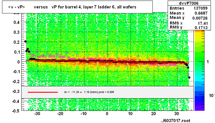<v - vP>       versus   vP for barrel 4, layer 7 ladder 6, all wafers