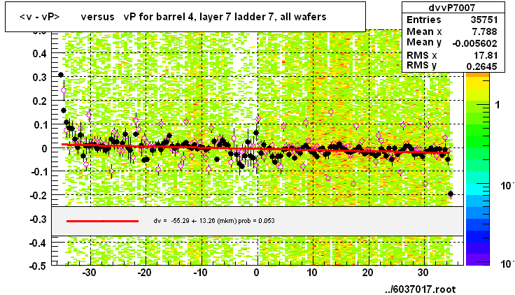 <v - vP>       versus   vP for barrel 4, layer 7 ladder 7, all wafers