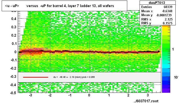 <u - uP>       versus  -uP for barrel 4, layer 7 ladder 13, all wafers