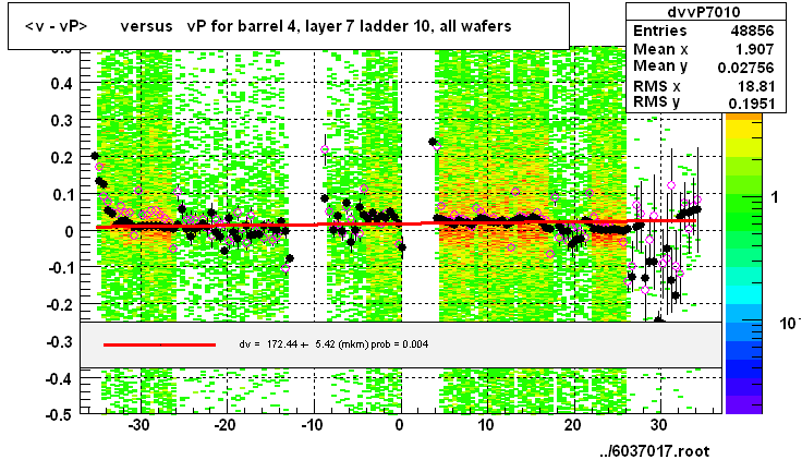 <v - vP>       versus   vP for barrel 4, layer 7 ladder 10, all wafers