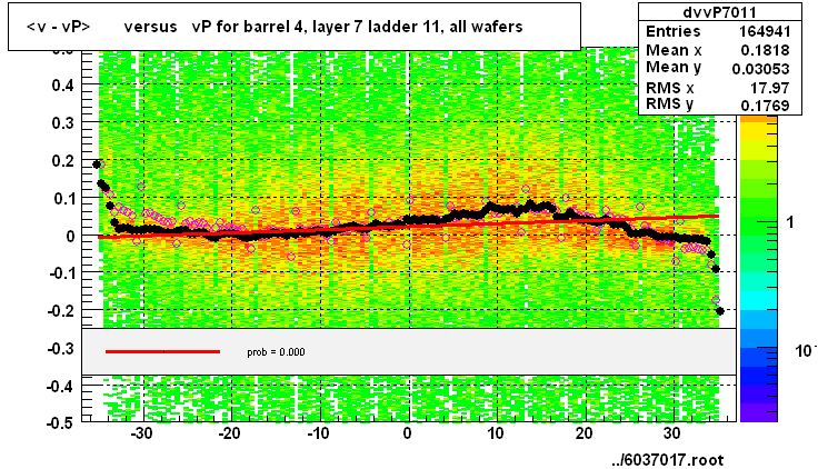 <v - vP>       versus   vP for barrel 4, layer 7 ladder 11, all wafers