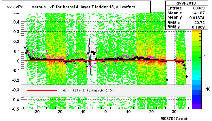 <v - vP>       versus   vP for barrel 4, layer 7 ladder 13, all wafers