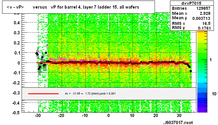 <v - vP>       versus   vP for barrel 4, layer 7 ladder 15, all wafers