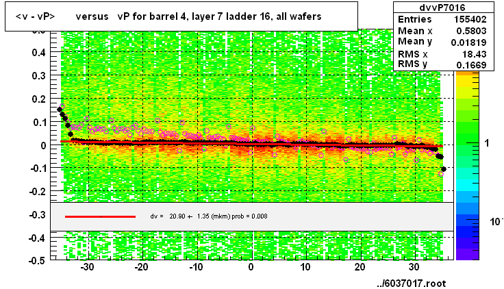 <v - vP>       versus   vP for barrel 4, layer 7 ladder 16, all wafers