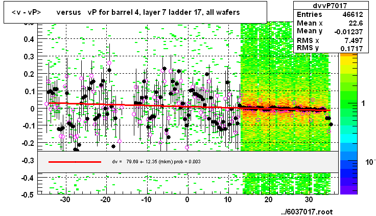 <v - vP>       versus   vP for barrel 4, layer 7 ladder 17, all wafers