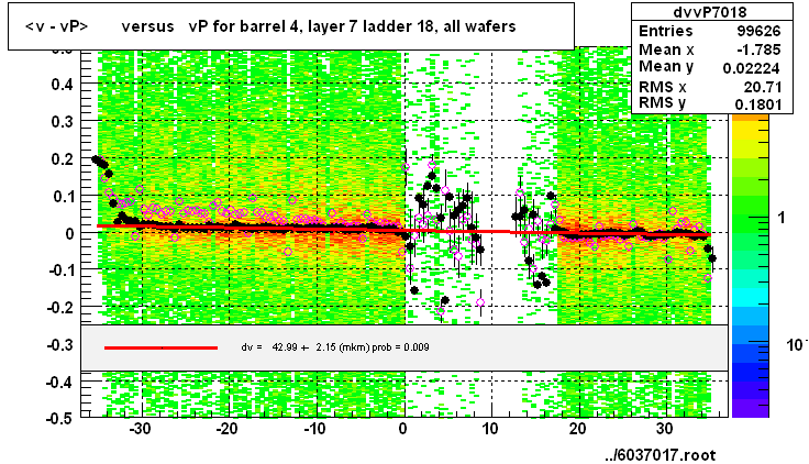 <v - vP>       versus   vP for barrel 4, layer 7 ladder 18, all wafers