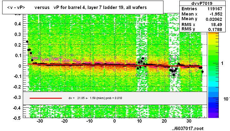 <v - vP>       versus   vP for barrel 4, layer 7 ladder 19, all wafers