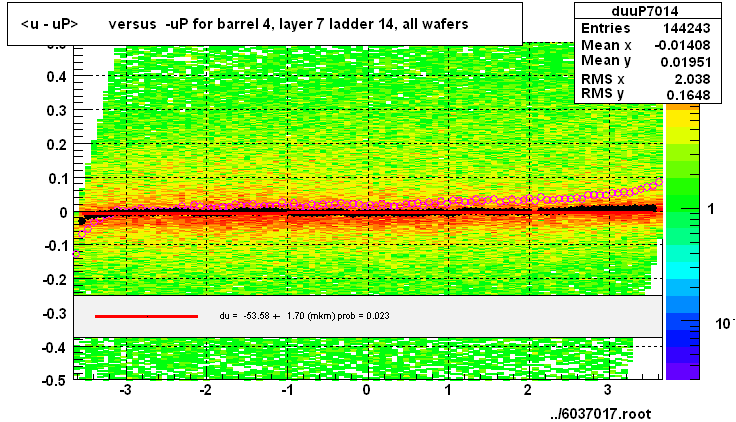 <u - uP>       versus  -uP for barrel 4, layer 7 ladder 14, all wafers