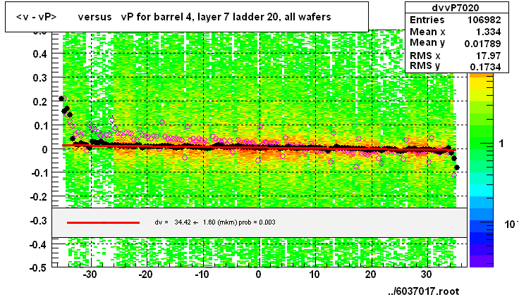 <v - vP>       versus   vP for barrel 4, layer 7 ladder 20, all wafers