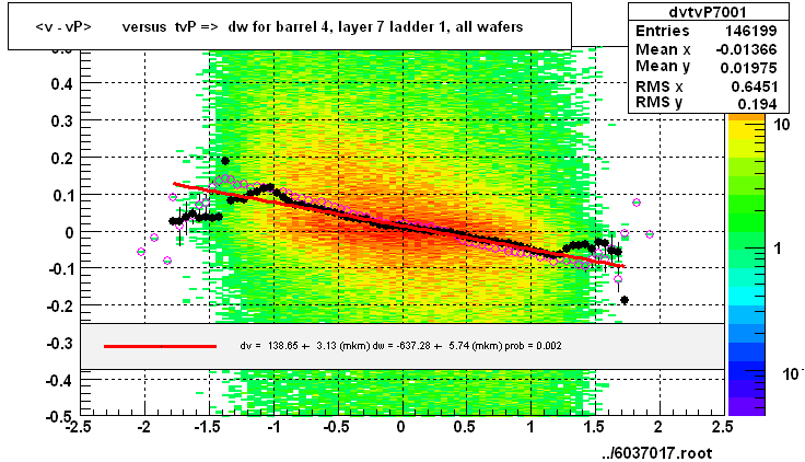 <v - vP>       versus  tvP =>  dw for barrel 4, layer 7 ladder 1, all wafers