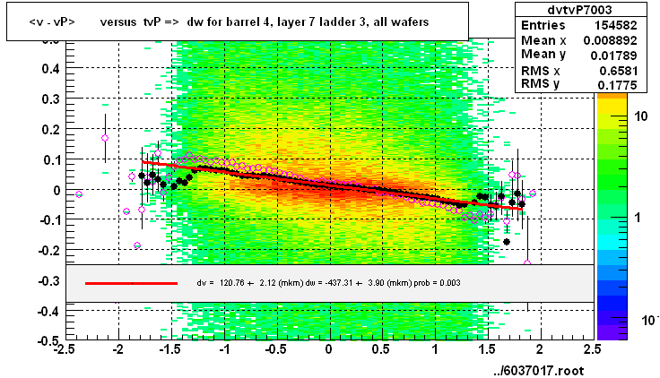 <v - vP>       versus  tvP =>  dw for barrel 4, layer 7 ladder 3, all wafers