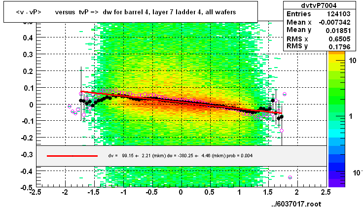 <v - vP>       versus  tvP =>  dw for barrel 4, layer 7 ladder 4, all wafers