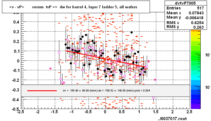 <v - vP>       versus  tvP =>  dw for barrel 4, layer 7 ladder 5, all wafers