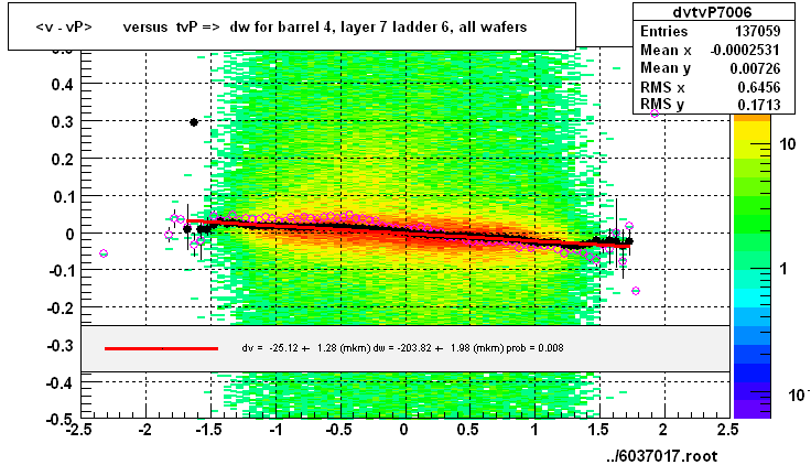 <v - vP>       versus  tvP =>  dw for barrel 4, layer 7 ladder 6, all wafers