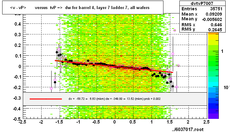 <v - vP>       versus  tvP =>  dw for barrel 4, layer 7 ladder 7, all wafers