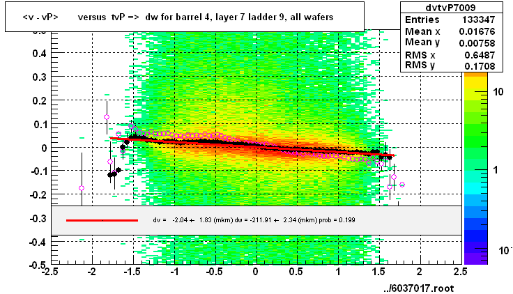 <v - vP>       versus  tvP =>  dw for barrel 4, layer 7 ladder 9, all wafers