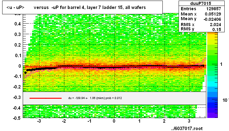 <u - uP>       versus  -uP for barrel 4, layer 7 ladder 15, all wafers