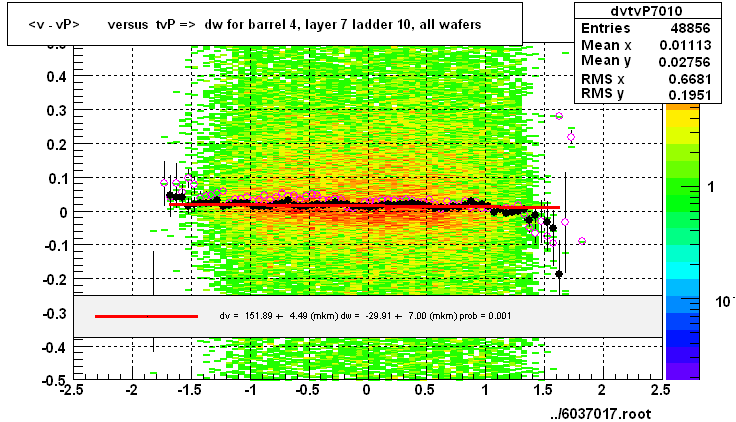 <v - vP>       versus  tvP =>  dw for barrel 4, layer 7 ladder 10, all wafers