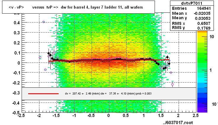 <v - vP>       versus  tvP =>  dw for barrel 4, layer 7 ladder 11, all wafers