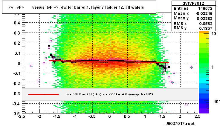 <v - vP>       versus  tvP =>  dw for barrel 4, layer 7 ladder 12, all wafers