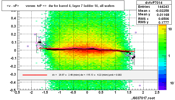 <v - vP>       versus  tvP =>  dw for barrel 4, layer 7 ladder 14, all wafers