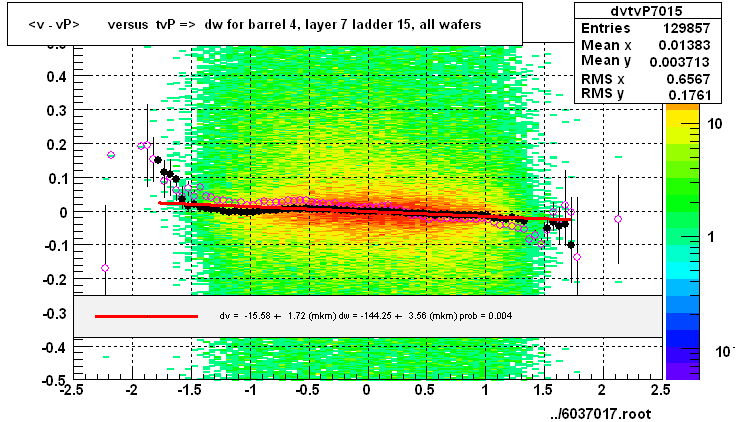 <v - vP>       versus  tvP =>  dw for barrel 4, layer 7 ladder 15, all wafers