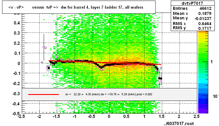 <v - vP>       versus  tvP =>  dw for barrel 4, layer 7 ladder 17, all wafers