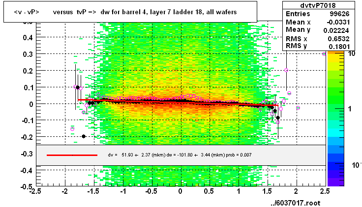 <v - vP>       versus  tvP =>  dw for barrel 4, layer 7 ladder 18, all wafers