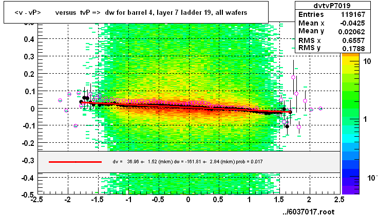 <v - vP>       versus  tvP =>  dw for barrel 4, layer 7 ladder 19, all wafers