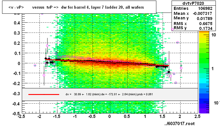 <v - vP>       versus  tvP =>  dw for barrel 4, layer 7 ladder 20, all wafers