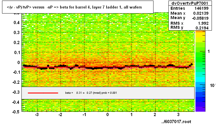 <(v - vP)/tvP> versus  -uP => beta for barrel 4, layer 7 ladder 1, all wafers