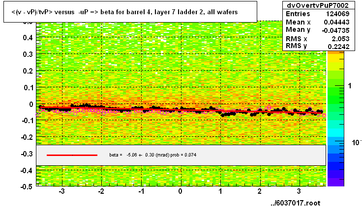 <(v - vP)/tvP> versus  -uP => beta for barrel 4, layer 7 ladder 2, all wafers