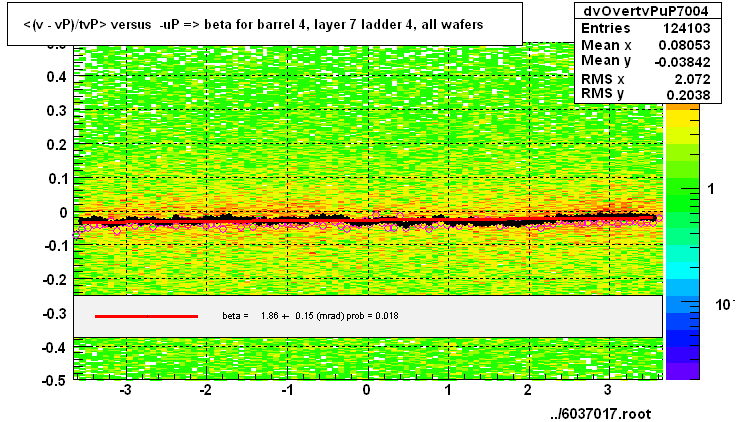 <(v - vP)/tvP> versus  -uP => beta for barrel 4, layer 7 ladder 4, all wafers