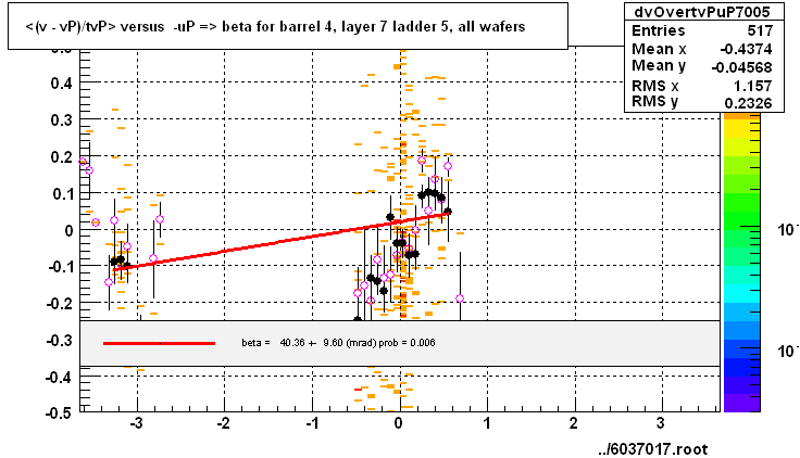 <(v - vP)/tvP> versus  -uP => beta for barrel 4, layer 7 ladder 5, all wafers