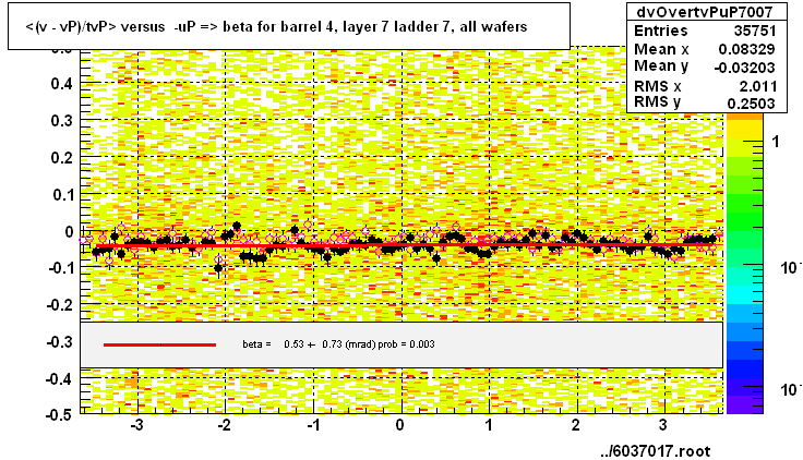 <(v - vP)/tvP> versus  -uP => beta for barrel 4, layer 7 ladder 7, all wafers