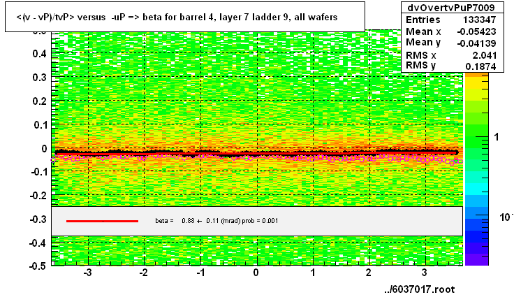 <(v - vP)/tvP> versus  -uP => beta for barrel 4, layer 7 ladder 9, all wafers