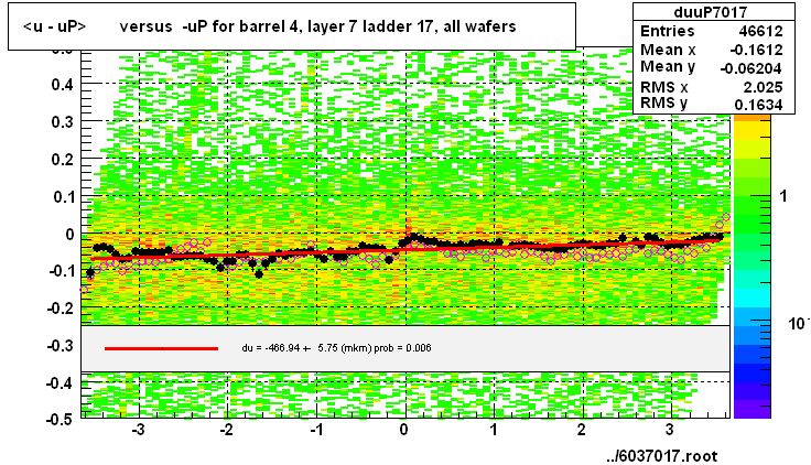 <u - uP>       versus  -uP for barrel 4, layer 7 ladder 17, all wafers