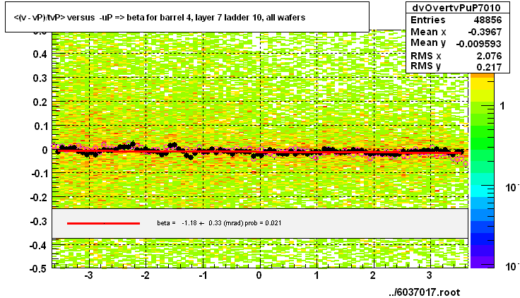 <(v - vP)/tvP> versus  -uP => beta for barrel 4, layer 7 ladder 10, all wafers