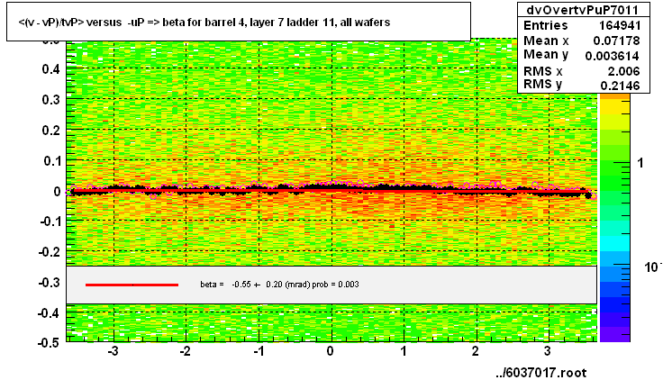 <(v - vP)/tvP> versus  -uP => beta for barrel 4, layer 7 ladder 11, all wafers